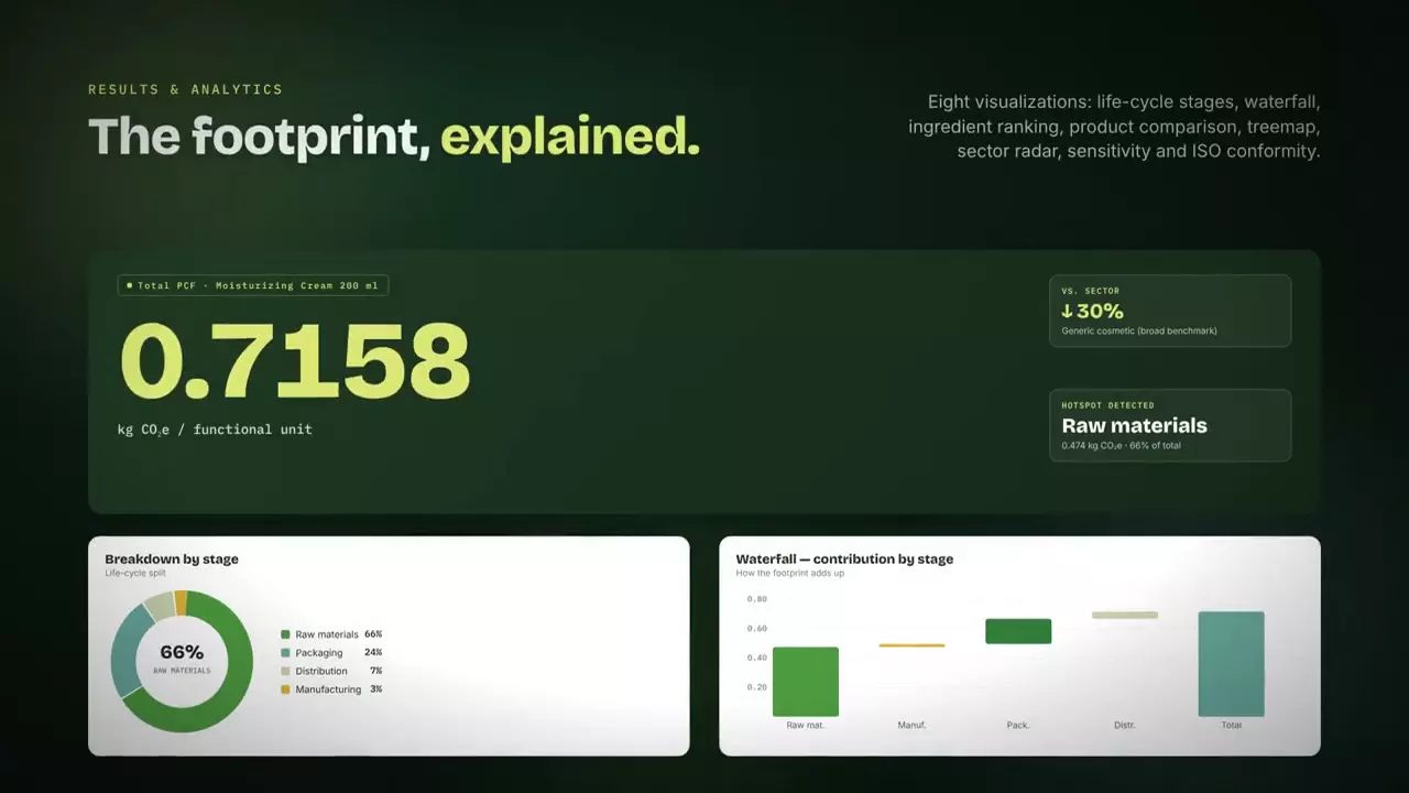 Carbon Footprint Platform: La huella, explicada.