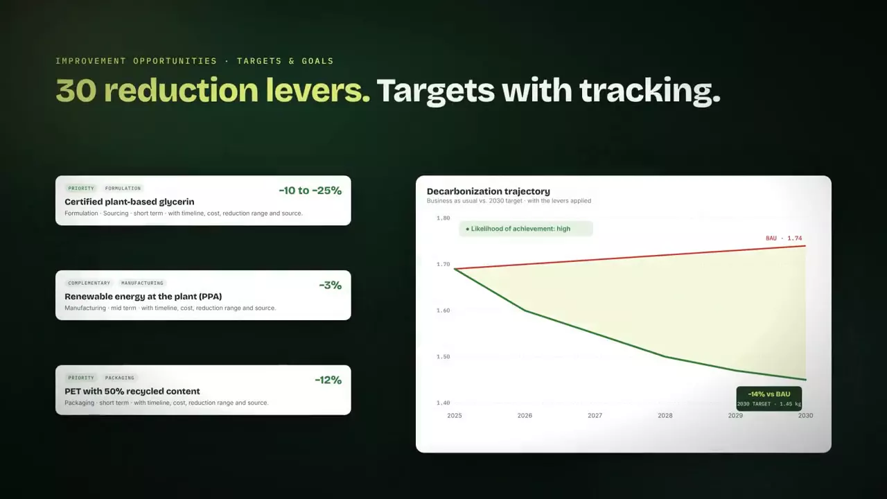 Carbon Footprint Platform: 30 palancas de reducción.